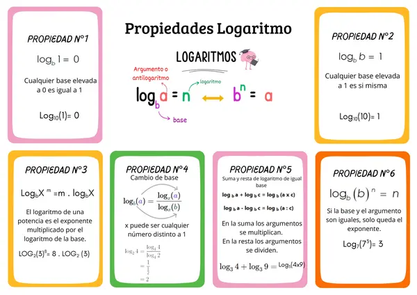 Propiedades de logaritmos 