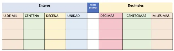 Tabla para sumar números enteros y decimales
