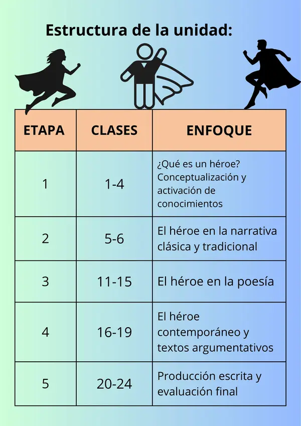 Planificación de la uindad " El héroe en distintas épocas" 7°básico