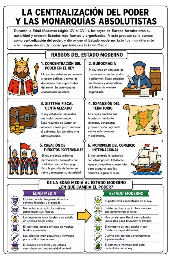 SÍNTESIS: La centralización del poder y las monarquías absolutistas