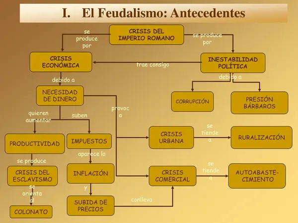El feudalismo de la edad media