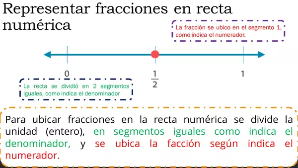 Recta numérica y amplificación de fracciones 