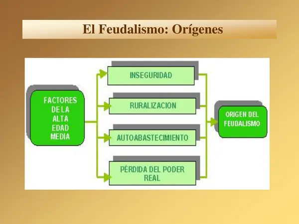 El feudalismo de la edad media