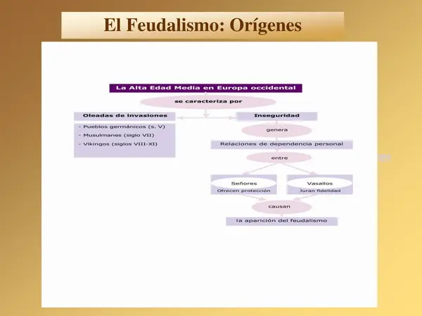 El feudalismo de la edad media