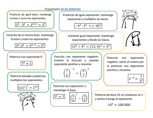 Propiedades de las potencias