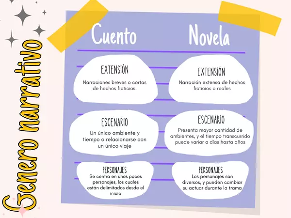cuento vs novela