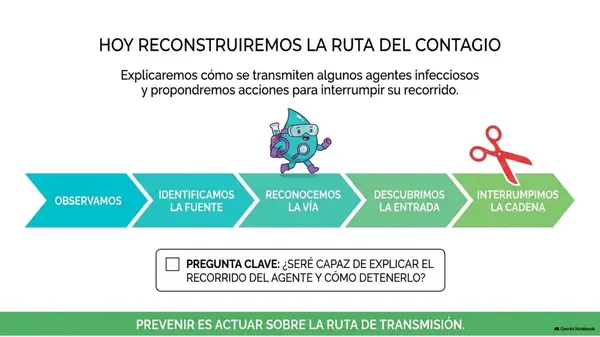 Clase 13 | 5° Básico Ciencias Naturales: Contagio — Identificar vías de transmisión