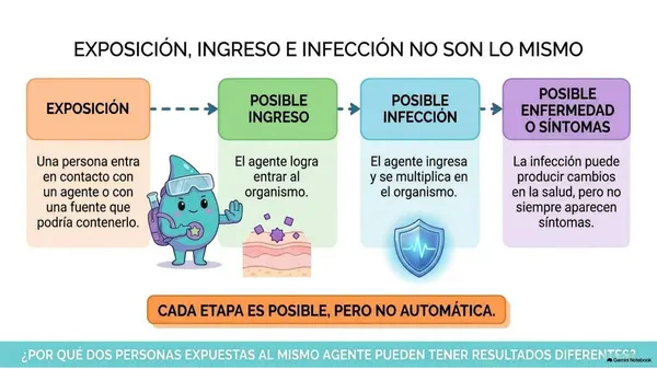 Clase 13 | 5° Básico Ciencias Naturales: Contagio — Identificar vías de transmisión