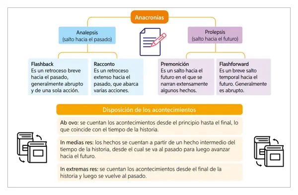 Esquema - Anacronías y disposición de los acontecimientos