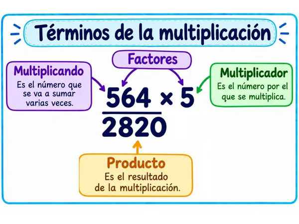 Términos de operaciones matemáticas