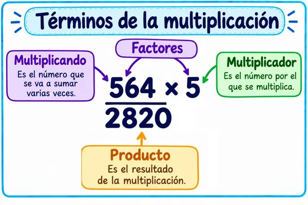 Términos de operaciones matemáticas