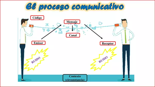 El proceso comunicativo