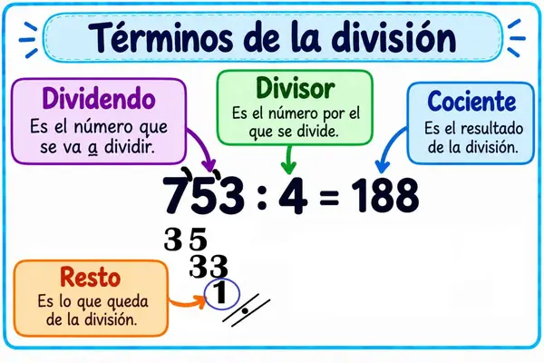 Términos de operaciones matemáticas