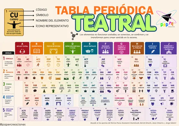 TABLA PERIODICA TEATRAL