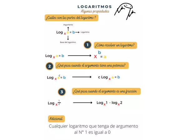 Algunas propiedades de logaritmos 