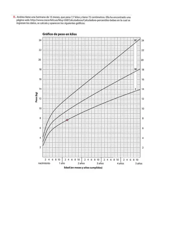 Extraer e interpretar información de textos o gráficos relacionadas con los percentiles.