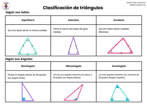 Triángulos, clasificación y ejercicios 