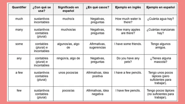 Countable & Uncountable Nouns (Sustantivos Contable & No Contables)