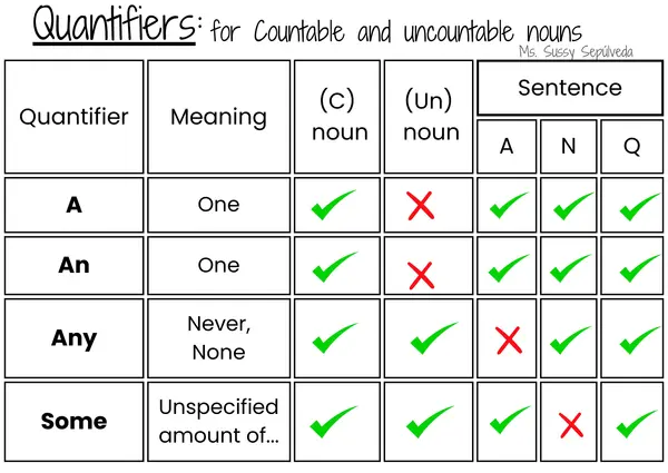 Quantifiers resume: A - An -Any- Some