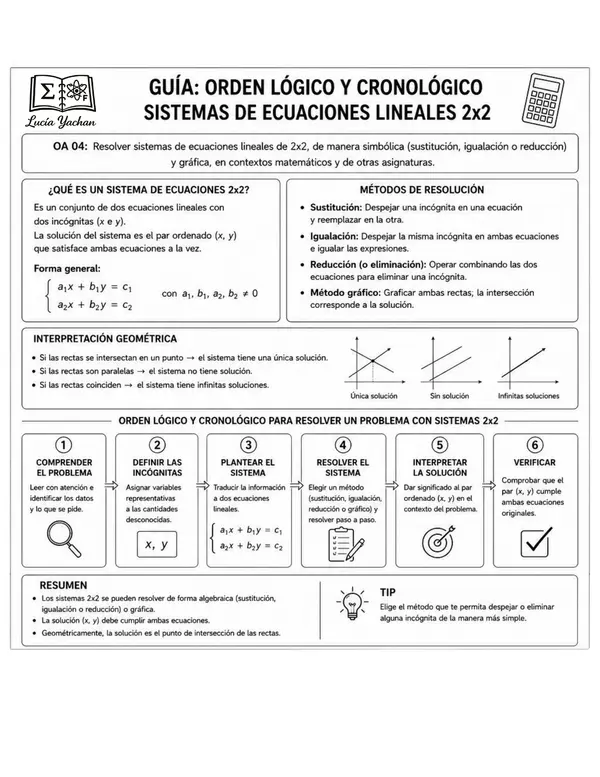 Sistemas de ecuaciones lineales 2x2
