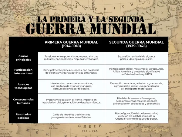 Cuadro comparativo Primera y Segunda Guerra Mundial