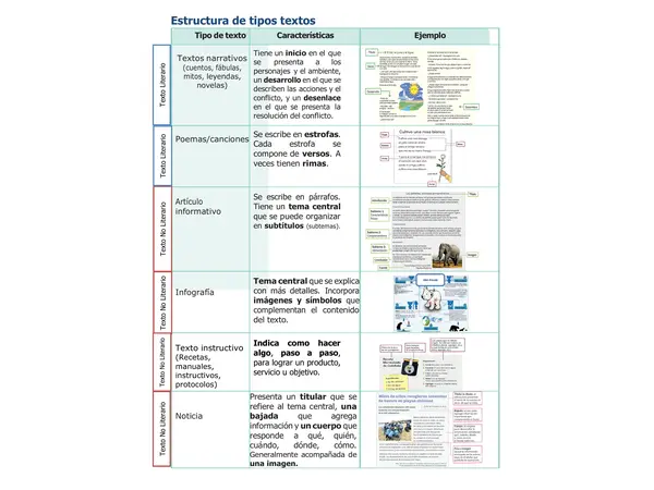 Estructuras de tipos de textos
