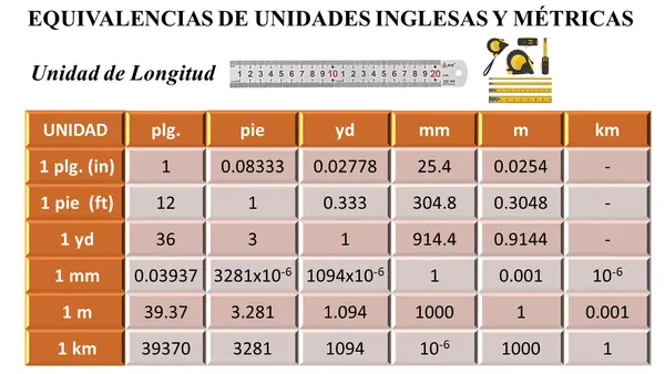 EQUIVALENCIAS DE UNIDADES INGLESAS Y MÉTRICAS