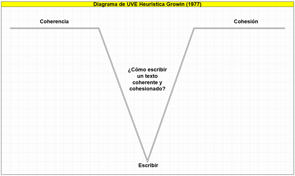 911.%20Diagrama%20de%20UVE%20Heuristica%20Growin%20(1977).drawio.png