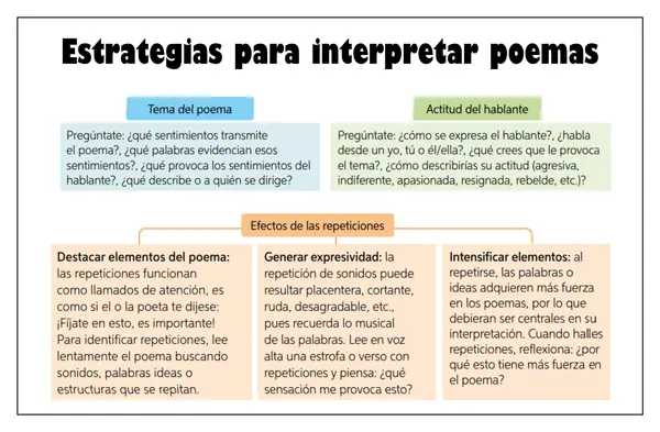 Esquema - Estrategias para interpretar poemas