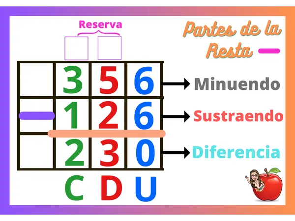 Partes de la Resta