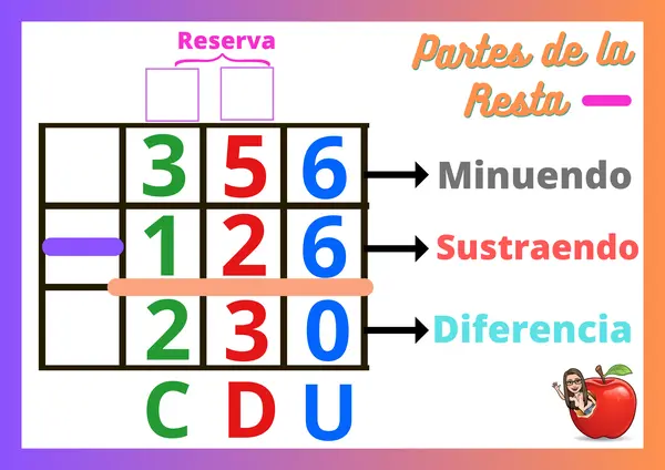 Partes de la Resta