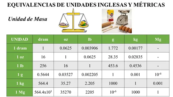 EQUIVALENCIAS DE UNIDADES INGLESAS Y MÉTRICAS (Unidad de masa)