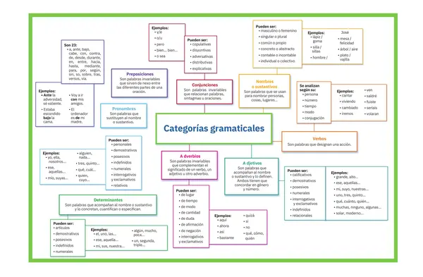 Mapa mental - Categorías gramaticales
