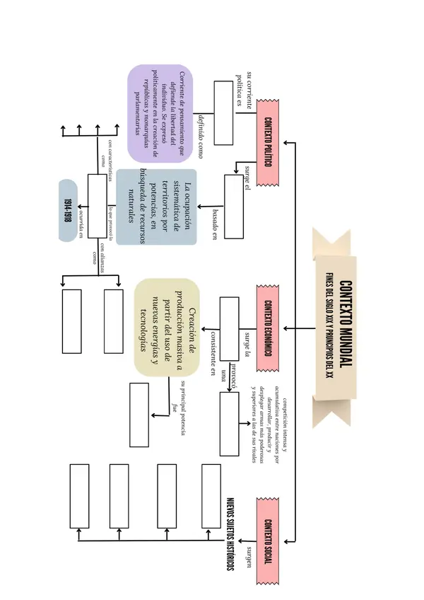 Mapa conceptual: Inicio del siglo XX