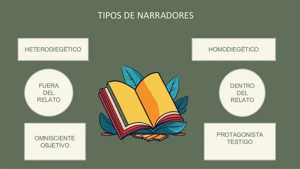 Tipos de narradores