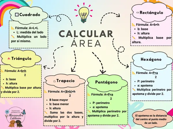 Mapa conceptual Calcular el área de figuras 2D