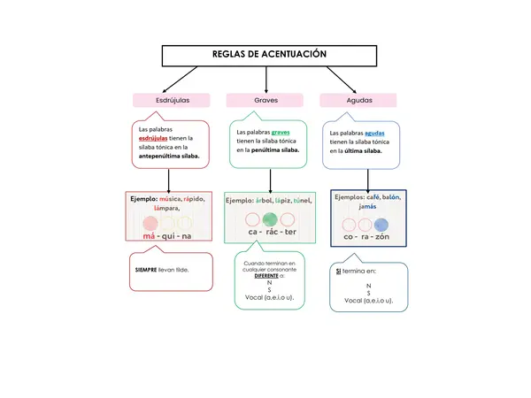 Reglas de acentuación: