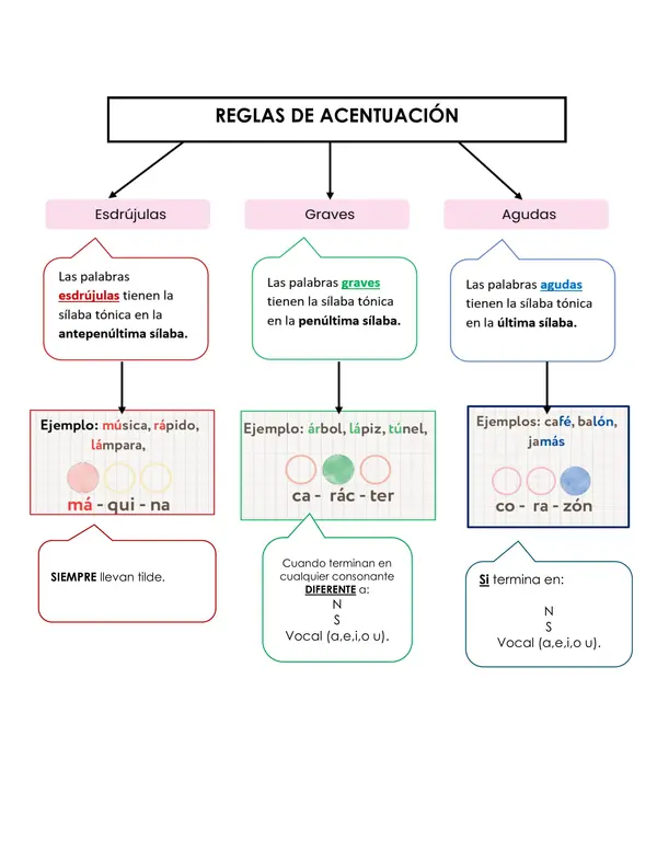 Reglas de acentuación: