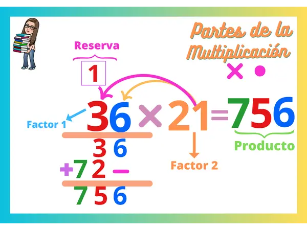 Partes de la Multiplicación