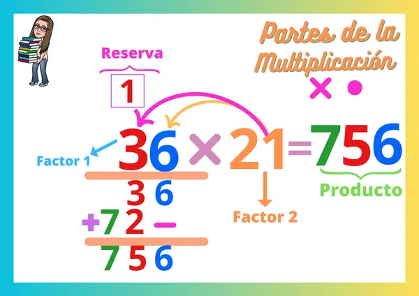 Partes de la Multiplicación