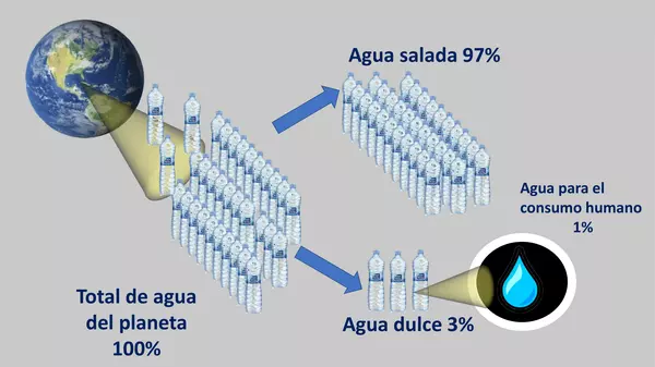 Distribución de agua en el mundo
