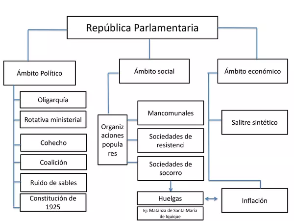Mapa conceptual: República Parlamentaria