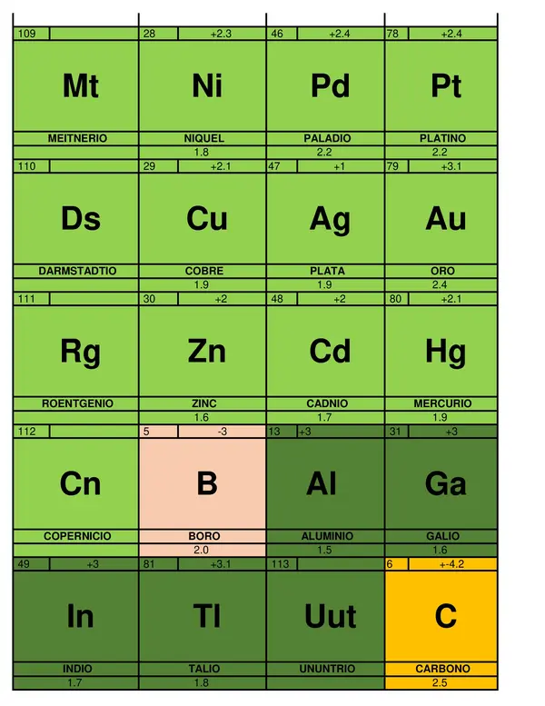 Fichas de la tabla periódica de elementos.