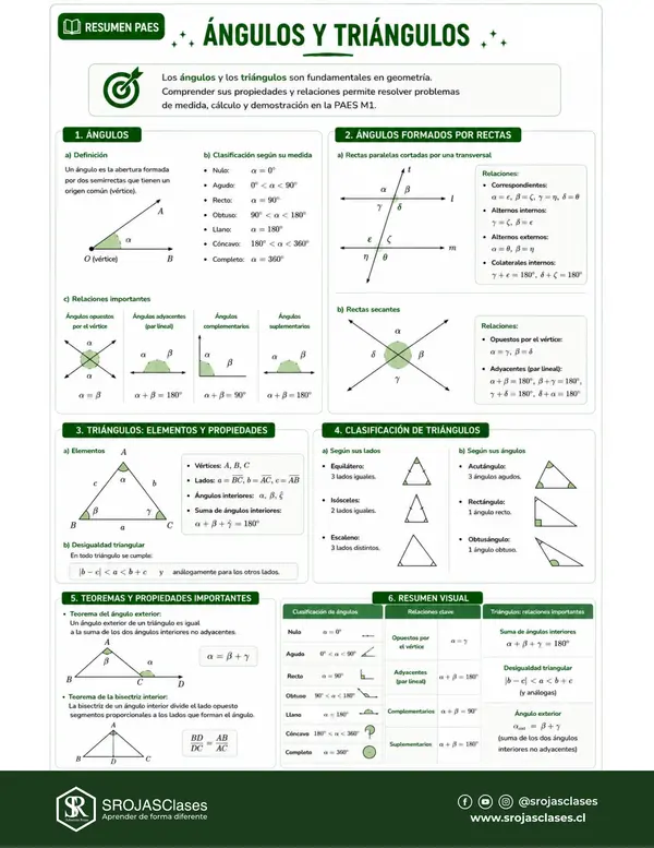 Resumen PAES M1 - Eje Geometría