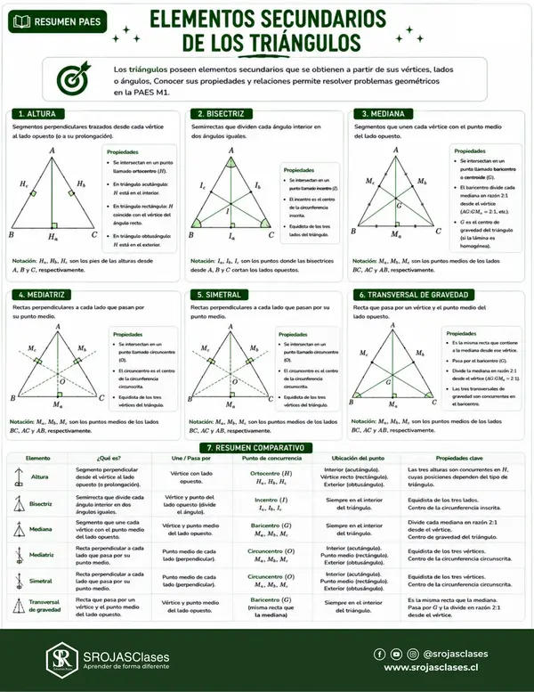 Resumen PAES M1 - Eje Geometría