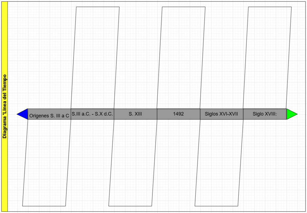 Diagrama Linea del tiempo