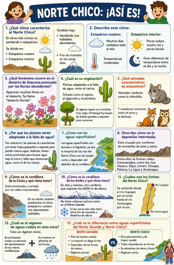 🌵 NORTE CHICO – Actividades de Historia y Geografía 5° Básico 🌵