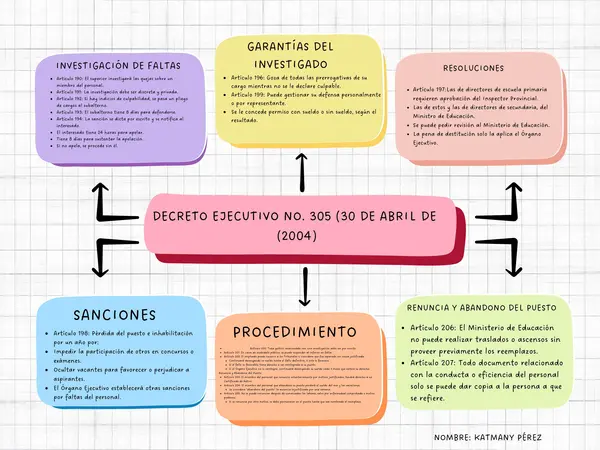 Mapa conceptual Decreto Ejecutivo 