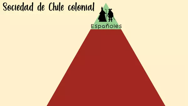 Pirámide social del Chile colonial (Zoom in)