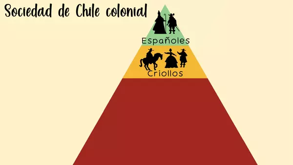 Pirámide social del Chile colonial (Zoom in)